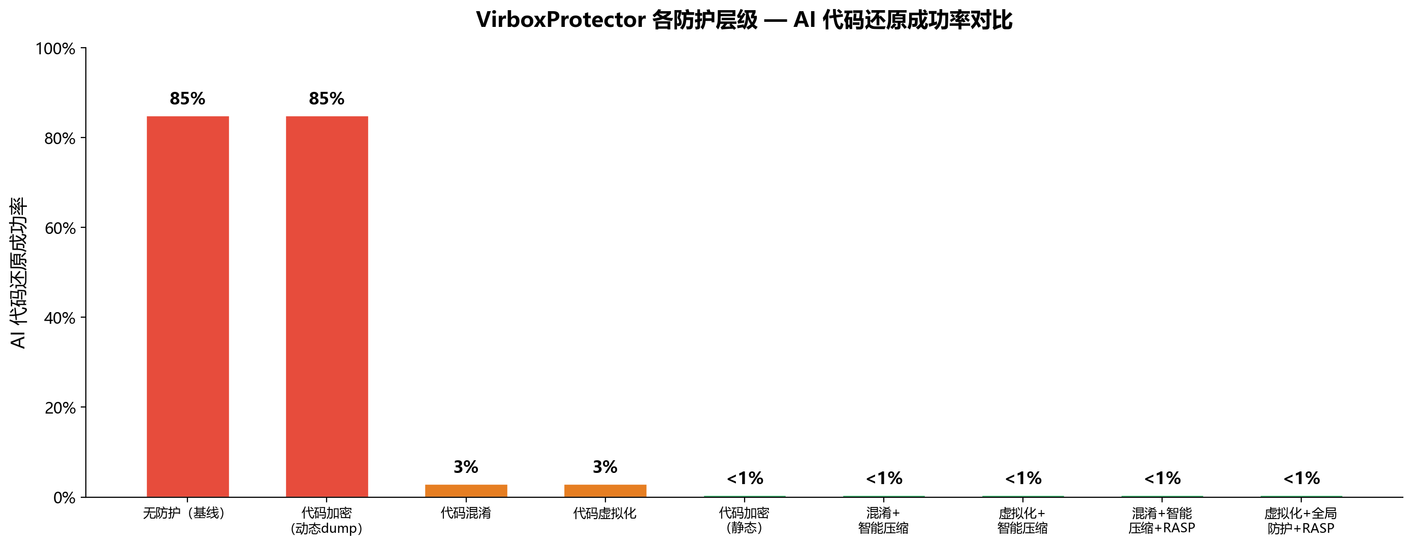 各防护层级 AI 代码还原成功率对比