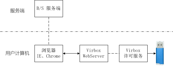 身份认证产品架构