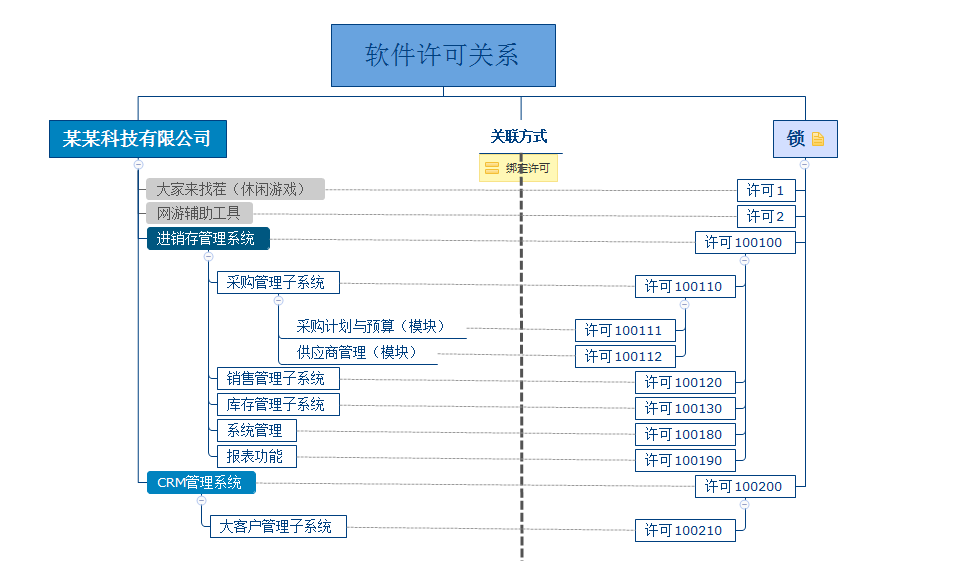 许可和应用对照关系